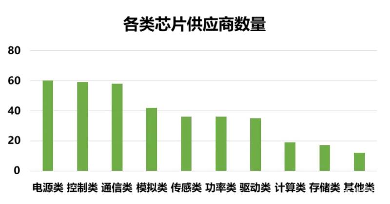 中国汽车芯片联盟发布白名单20覆盖超1800款产品(图4)