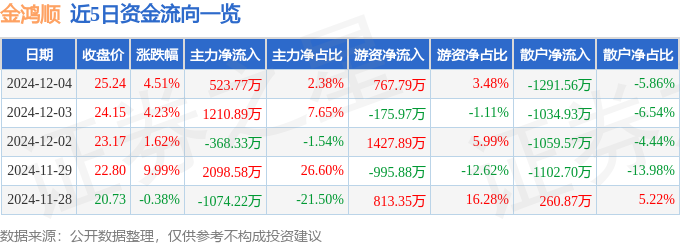 云开（Kaiyun）：金鸿顺（603922）12月4日主力资金净买入52377万元(图1)