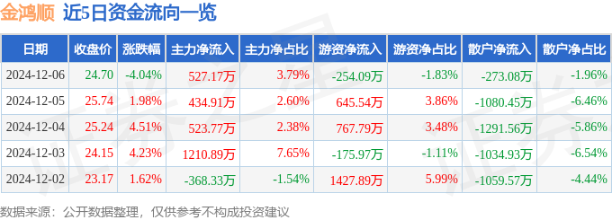 云开：金鸿顺（603922）12月6日主力资金净买入52717万元(图1)