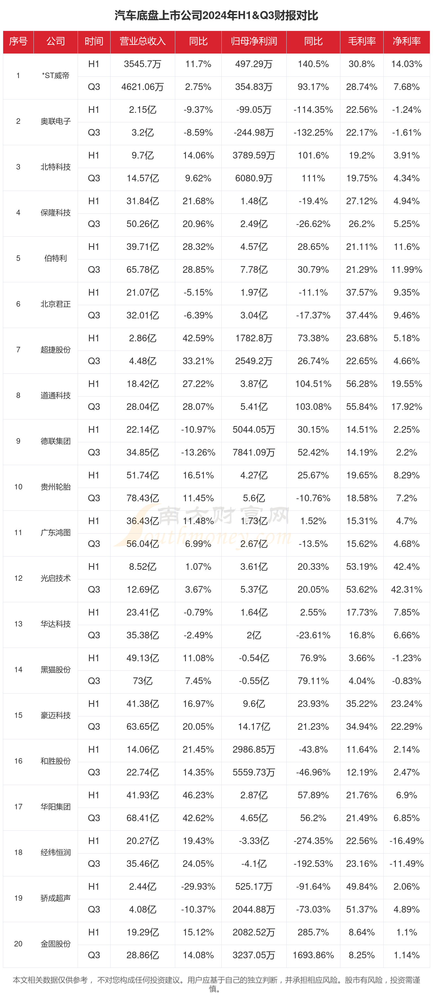 汽车底盘行业现状：2024年前三季度相关上市公司财报对比(图1)