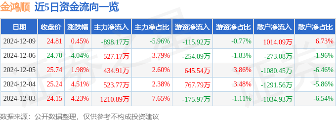 云开：股票行情快报：金鸿顺（603922）12月9日主力资金净卖出89817万元(图1)