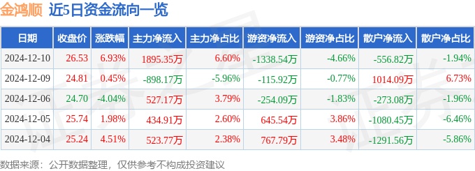 金鸿顺（603922）12月10日主力资金净买入189535万元(图1)