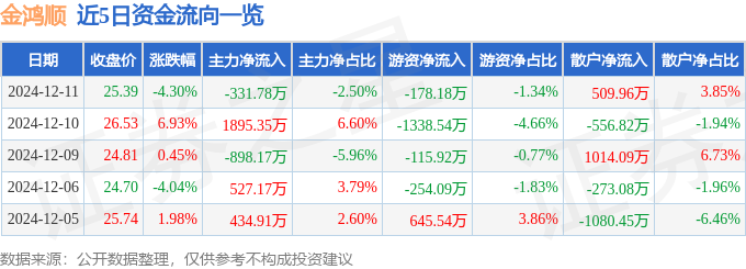 金鸿顺（603922）12月11日主力资金净卖出33178万元(图1)