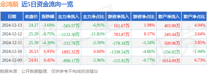 股票行情快报：金鸿顺（603922）12月13日主力资金净卖出56557万元(图1)