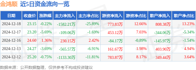 股票行情快报：金鸿顺（603922）12月18日主力资金净卖出158221万元(图1)