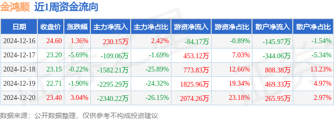 云开：本周盘点（1216-1220）：金鸿顺周跌358%主力资金合计净流出609663万元(图1)