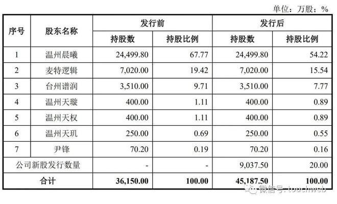 华远汽车通过注册：年营收45亿姜肖斐控制68%股权(图3)