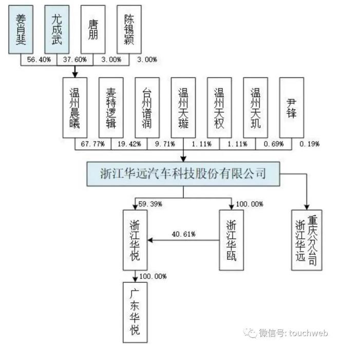 华远汽车通过注册：年营收45亿姜肖斐控制68%股权(图2)
