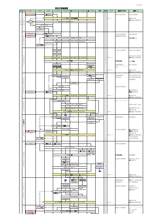 轿车底盘零部件开发设计流程图(图6)