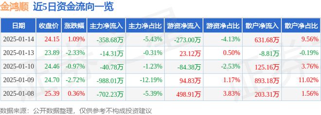 金鸿顺（603922）1月14日主力资金净卖出35868万元(图1)