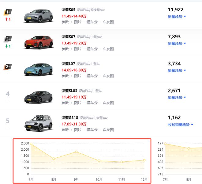 2024越野市场如火如荼、深蓝入局为何遭遇滑铁卢？(图1)