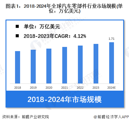 【汽车零部件】行业市场规模：2024年全球汽车零部件行业市场规模将达到171万亿美元乘用车占比超60%(图1)