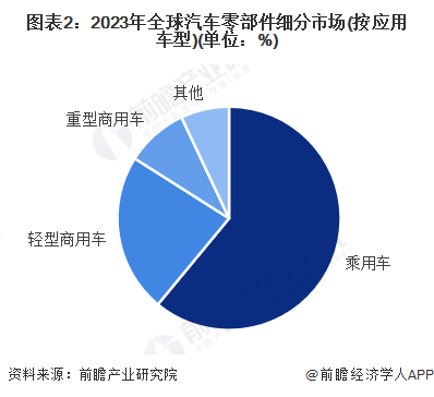 【汽车零部件】行业市场规模：2024年全球汽车零部件行业市场规模将达到171万亿美元乘用车占比超60%(图2)