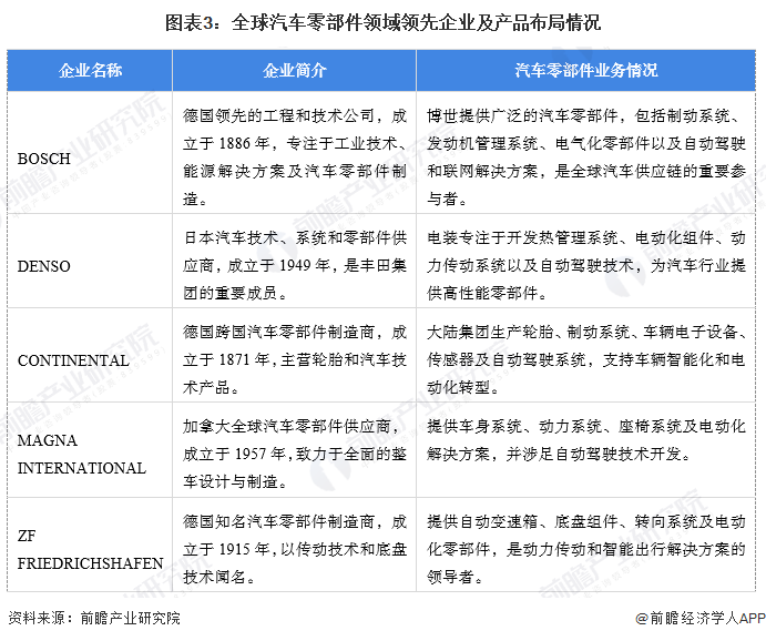 【汽车零部件】行业市场规模：2024年全球汽车零部件行业市场规模将达到171万亿美元乘用车占比超60%(图3)