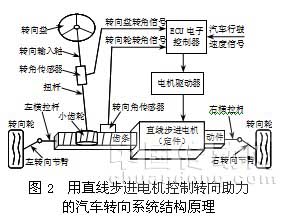 直线控制电机在汽车转向系统中的应用(图2)