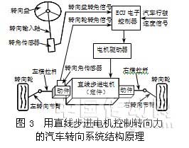 直线控制电机在汽车转向系统中的应用(图3)