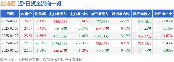 股票行情快报：金鸿顺（603922）2月6日主力资金净买入82612万元(图1)