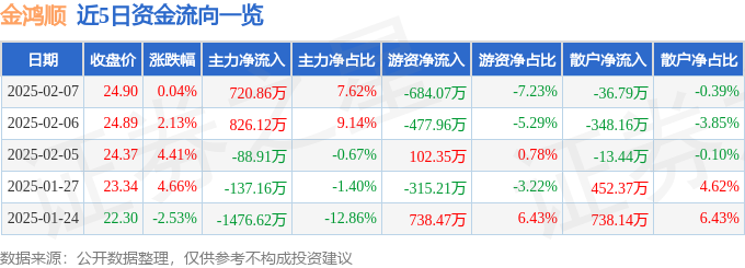 股票行情快报：金鸿顺（603922）2月7日主力资金净买入72086万元(图1)