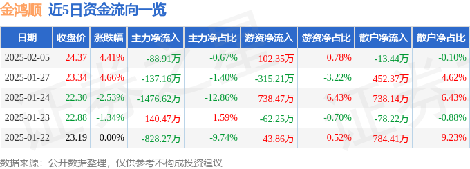 金鸿顺（603922）2月5日主力资金净卖出8891万元(图1)