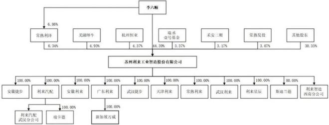 利来智造IPO被终止：年营收45亿曾拟募资10亿(图2)