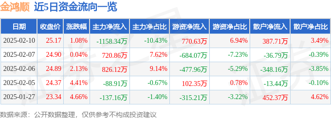 股票行情快报：金鸿顺（603922）2月10日主力资金净卖出115834万元(图1)