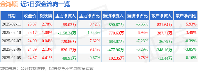 云开（Kaiyun）：金鸿顺（603922）2月11日主力资金净买入5903万元(图1)