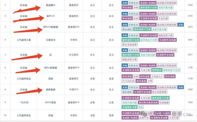 云开：2024年汽车投诉榜出炉你的车型上榜了吗？(图5)