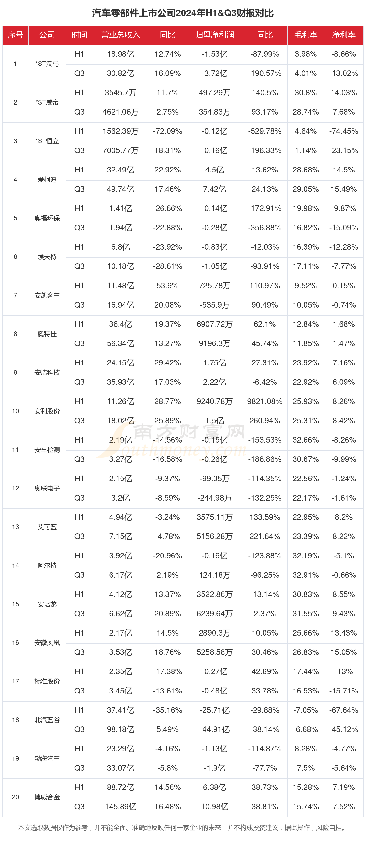 汽车零部件行业现状怎么样（2024年前三季度上市公司财报对比）(图1)