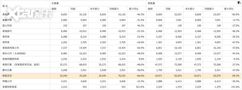 同比下滑近七成东风本田遭遇销量开门黑(图1)