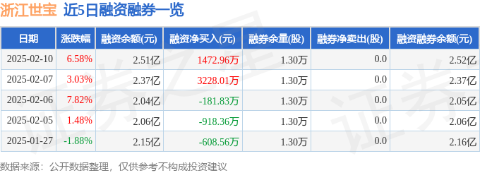 浙江世宝（002703）2月10日主力资金净买入652642万元(图2)