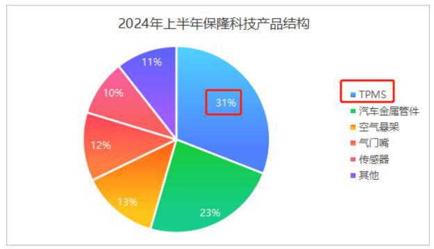云开（Kaiyun）：斩获80亿订单保隆科技赛力斯的影子！(图2)