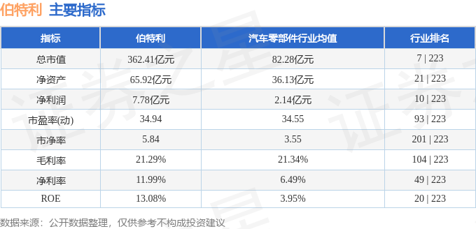 云开：伯特利（603596）2月17日主力资金净卖出60707万元(图3)