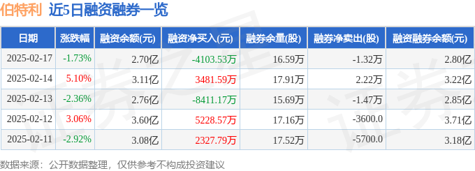云开：伯特利（603596）2月17日主力资金净卖出60707万元(图2)