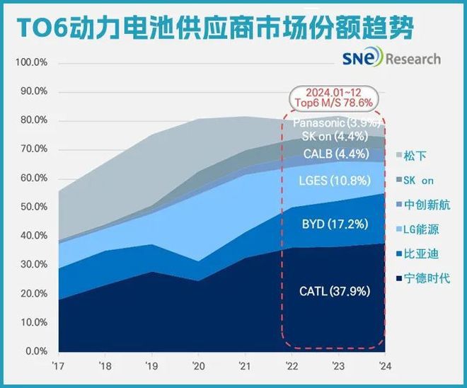 云开（Kaiyun）：2024全球动力电池谁家动力不足(图2)