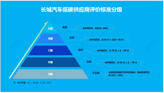 云开（Kaiyun）：长城汽车：低碳供应商评价体系《2024“美丽中国我是行动者”企业气候行动案例集》案例展示（二）(图3)