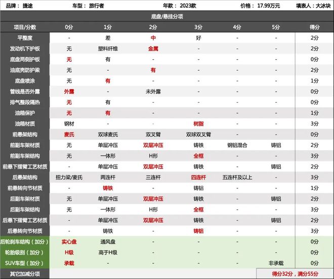 捷途旅行者：这车能越野吗？拆开看了更明白！(图6)