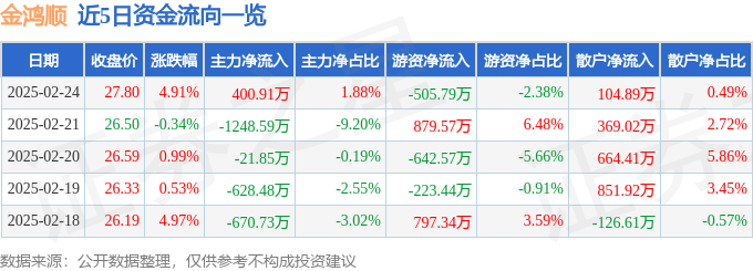 金鸿顺（603922）2月24日主力资金净买入40091万元(图1)