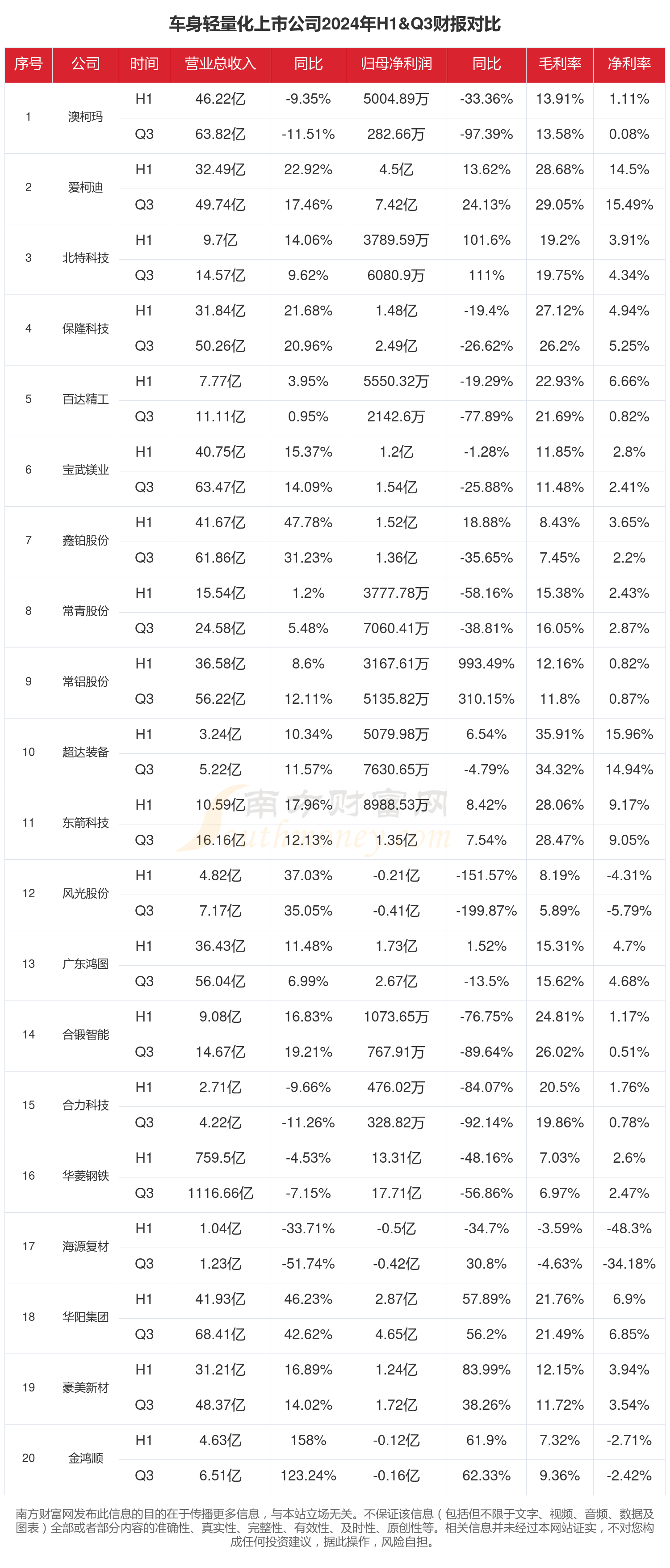 云开：车身轻量化行业现状怎么样（2024年前三季度上市公司财报对比）(图1)