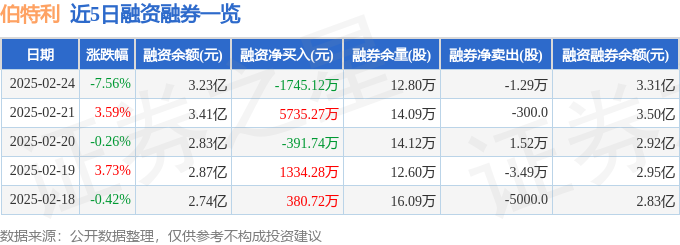 伯特利（603596）2月24日主力资金净卖出110亿元(图2)
