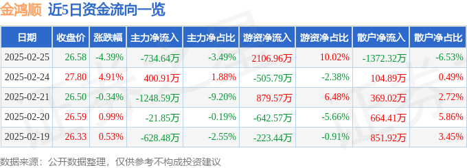金鸿顺（603922）2月25日主力资金净卖出73464万元(图1)