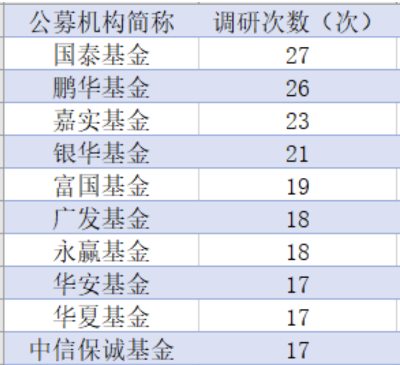 机构调研热度攀升！三个月股价涨五倍长盛轴承一周被公募基金调研51次(图2)