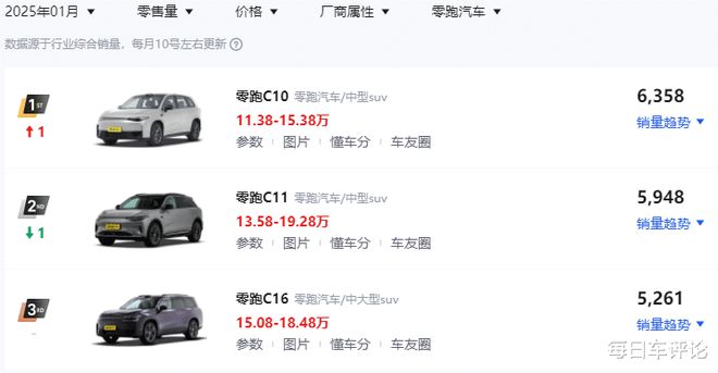 闷声发大财零跑汽车开始盈利成为“第二个理想”(图1)