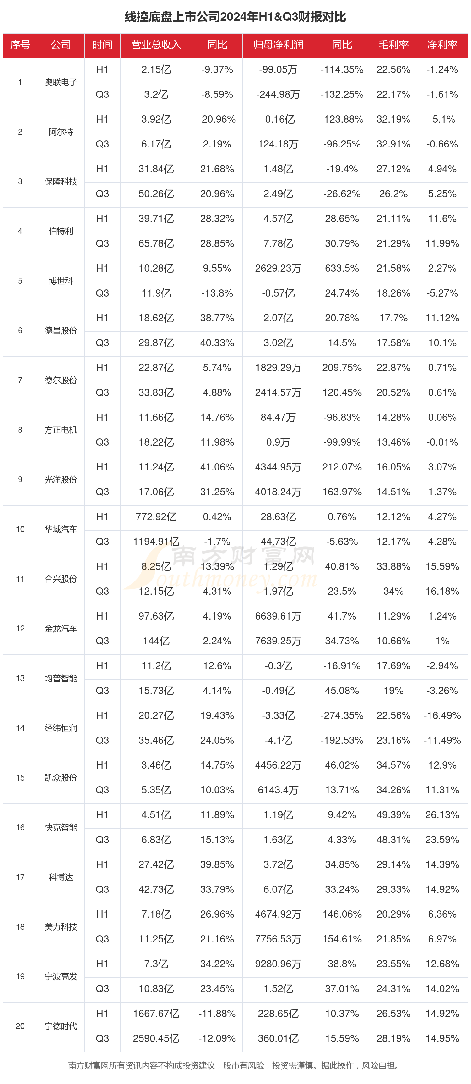 云开（Kaiyun）：2024年前三季度财报：线控底盘行业上市公司现状如何？(图1)