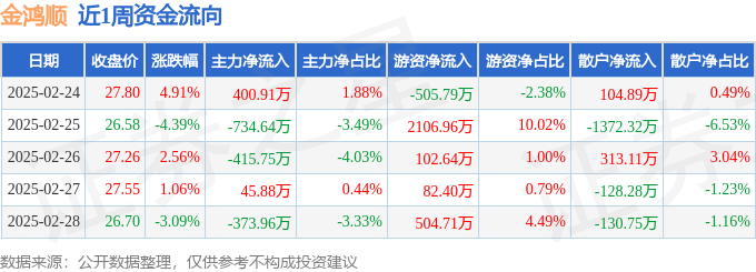 本周盘点（224-228）：金鸿顺周涨075%主力资金合计净流出107757万元(图1)