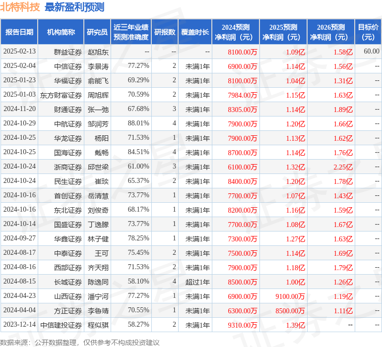 北特科技（603009）2024年年报简析：营收净利润同比双双增长盈利能力上升(图1)