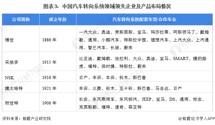 【汽车转向系统】行业市场规模：2024年中国汽车转向系统行业市场规模接近480亿元平均单车装车成本约1500元(图3)