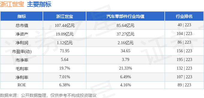 股票行情快报：浙江世宝（002703）3月4日主力资金净买入9229万元(图2)