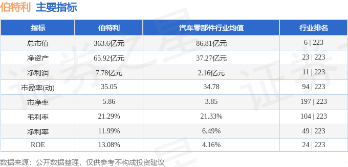 股票行情快报：伯特利（603596）3月5日主力资金净卖出187183万元(图2)