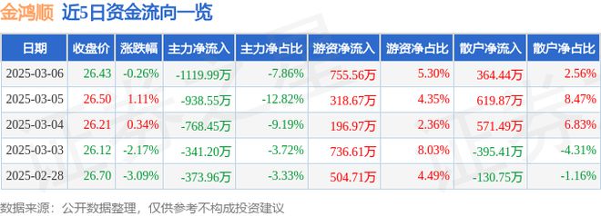 金鸿顺（603922）3月6日主力资金净卖出111999万元(图1)