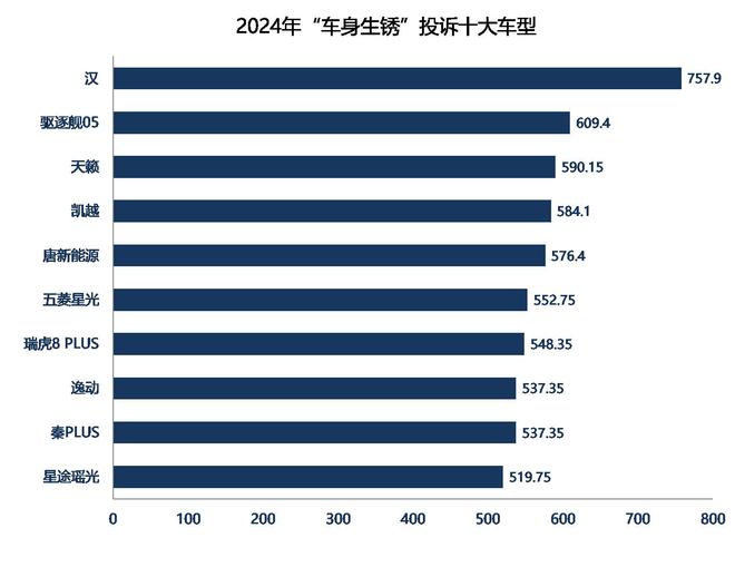 云开：2024年汽车投诉“十大关键词”：离谱的生锈(图1)